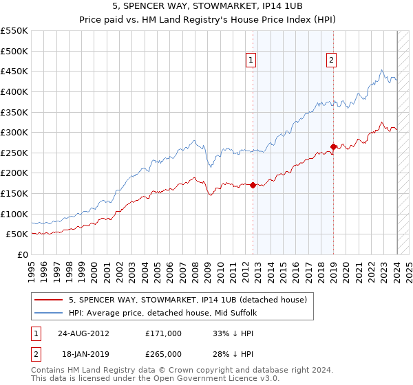 5, SPENCER WAY, STOWMARKET, IP14 1UB: Price paid vs HM Land Registry's House Price Index