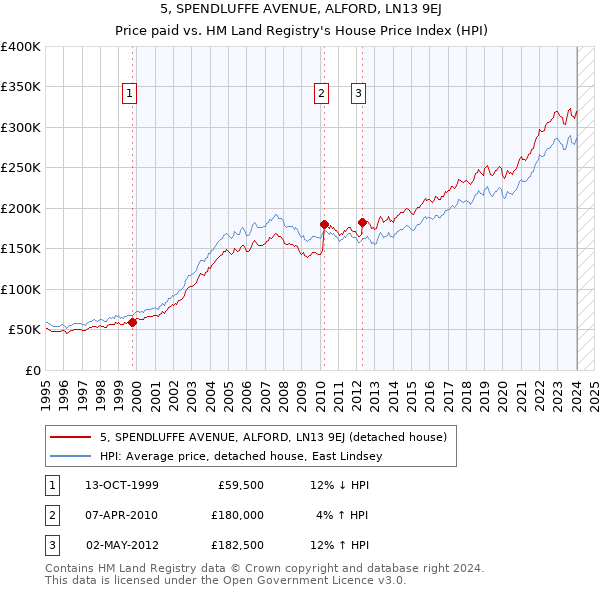 5, SPENDLUFFE AVENUE, ALFORD, LN13 9EJ: Price paid vs HM Land Registry's House Price Index