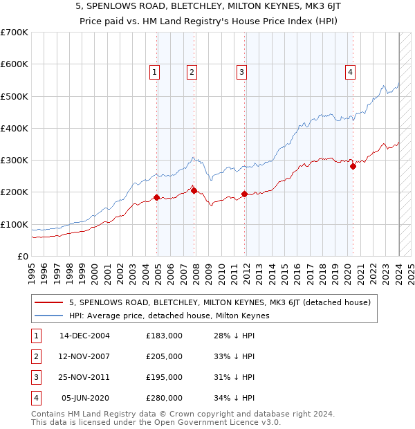 5, SPENLOWS ROAD, BLETCHLEY, MILTON KEYNES, MK3 6JT: Price paid vs HM Land Registry's House Price Index