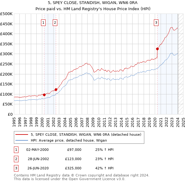 5, SPEY CLOSE, STANDISH, WIGAN, WN6 0RA: Price paid vs HM Land Registry's House Price Index