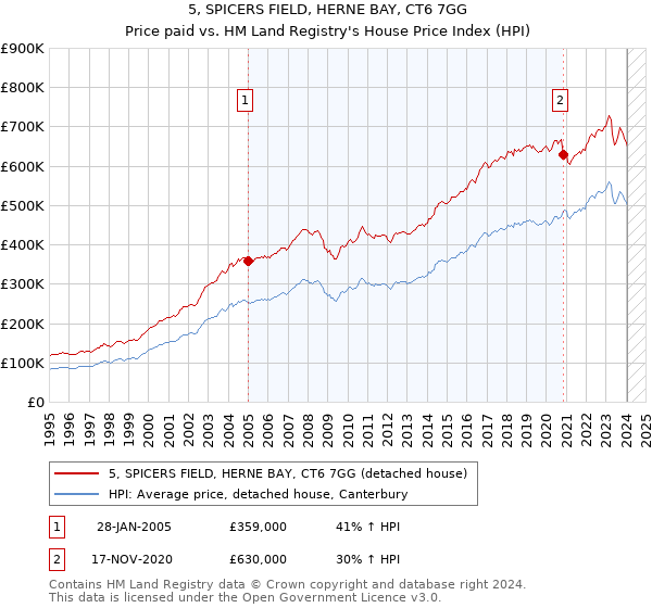 5, SPICERS FIELD, HERNE BAY, CT6 7GG: Price paid vs HM Land Registry's House Price Index