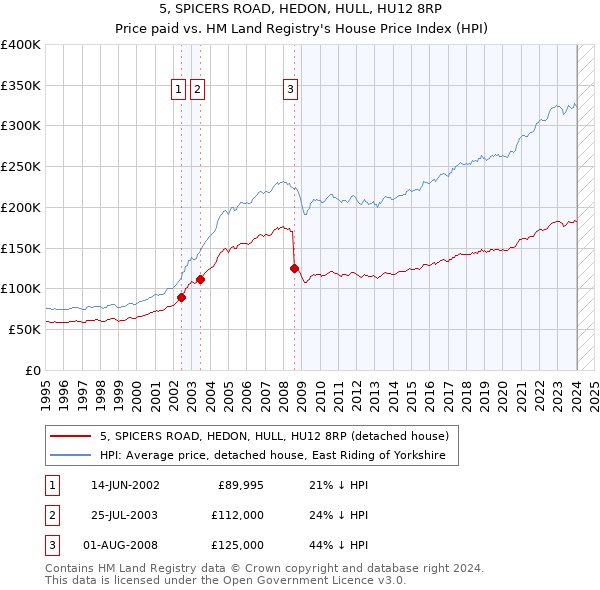 5, SPICERS ROAD, HEDON, HULL, HU12 8RP: Price paid vs HM Land Registry's House Price Index