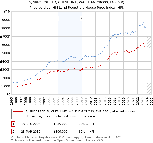 5, SPICERSFIELD, CHESHUNT, WALTHAM CROSS, EN7 6BQ: Price paid vs HM Land Registry's House Price Index