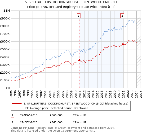 5, SPILLBUTTERS, DODDINGHURST, BRENTWOOD, CM15 0LT: Price paid vs HM Land Registry's House Price Index
