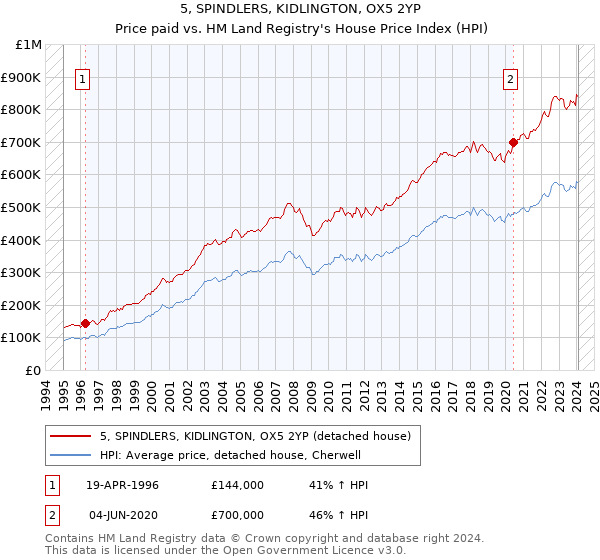 5, SPINDLERS, KIDLINGTON, OX5 2YP: Price paid vs HM Land Registry's House Price Index