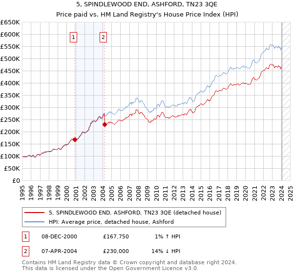 5, SPINDLEWOOD END, ASHFORD, TN23 3QE: Price paid vs HM Land Registry's House Price Index