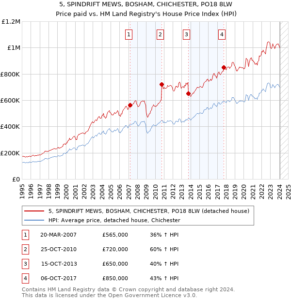 5, SPINDRIFT MEWS, BOSHAM, CHICHESTER, PO18 8LW: Price paid vs HM Land Registry's House Price Index