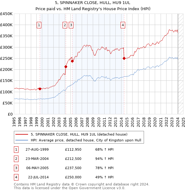 5, SPINNAKER CLOSE, HULL, HU9 1UL: Price paid vs HM Land Registry's House Price Index