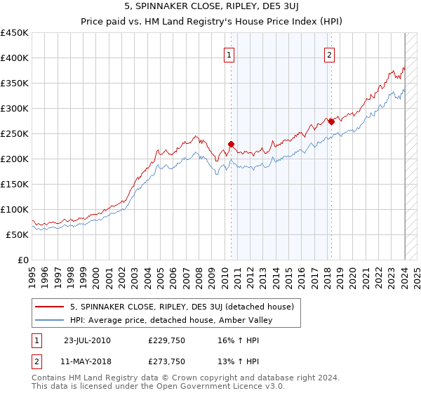 5, SPINNAKER CLOSE, RIPLEY, DE5 3UJ: Price paid vs HM Land Registry's House Price Index