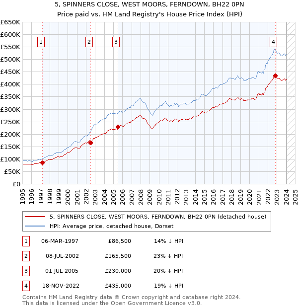 5, SPINNERS CLOSE, WEST MOORS, FERNDOWN, BH22 0PN: Price paid vs HM Land Registry's House Price Index
