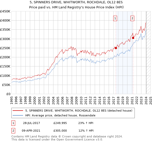 5, SPINNERS DRIVE, WHITWORTH, ROCHDALE, OL12 8ES: Price paid vs HM Land Registry's House Price Index