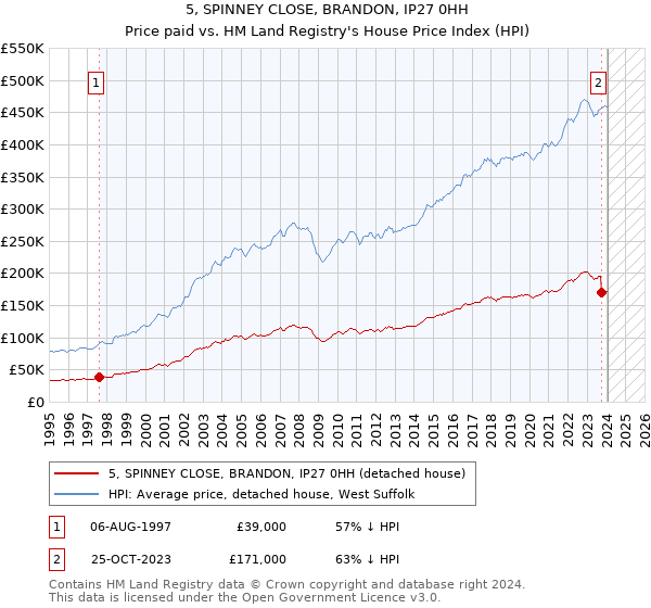 5, SPINNEY CLOSE, BRANDON, IP27 0HH: Price paid vs HM Land Registry's House Price Index