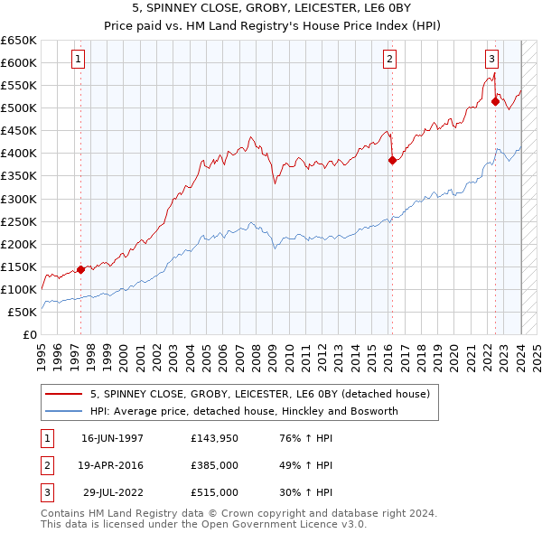 5, SPINNEY CLOSE, GROBY, LEICESTER, LE6 0BY: Price paid vs HM Land Registry's House Price Index