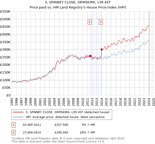 5, SPINNEY CLOSE, ORMSKIRK, L39 4ST: Price paid vs HM Land Registry's House Price Index