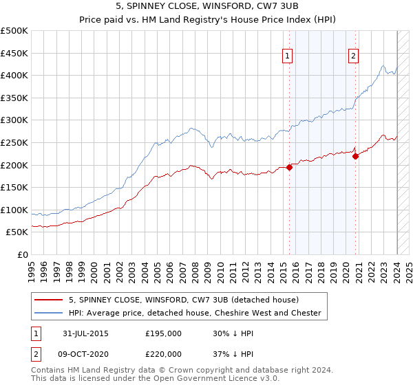 5, SPINNEY CLOSE, WINSFORD, CW7 3UB: Price paid vs HM Land Registry's House Price Index