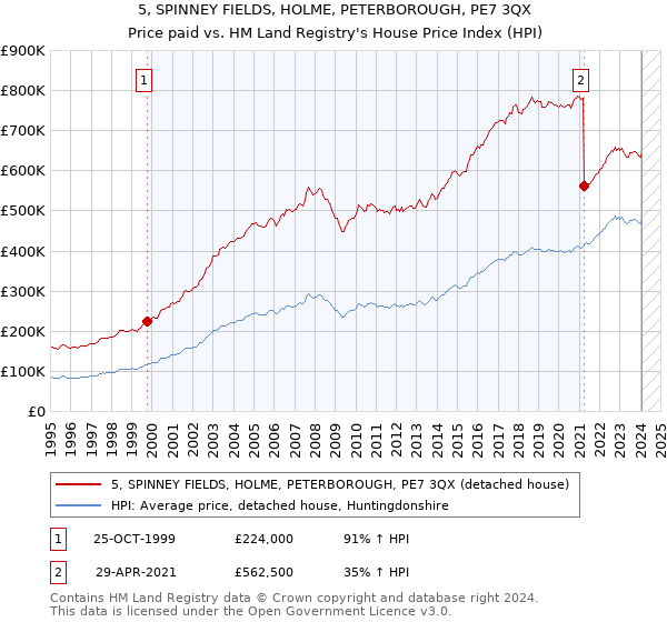 5, SPINNEY FIELDS, HOLME, PETERBOROUGH, PE7 3QX: Price paid vs HM Land Registry's House Price Index