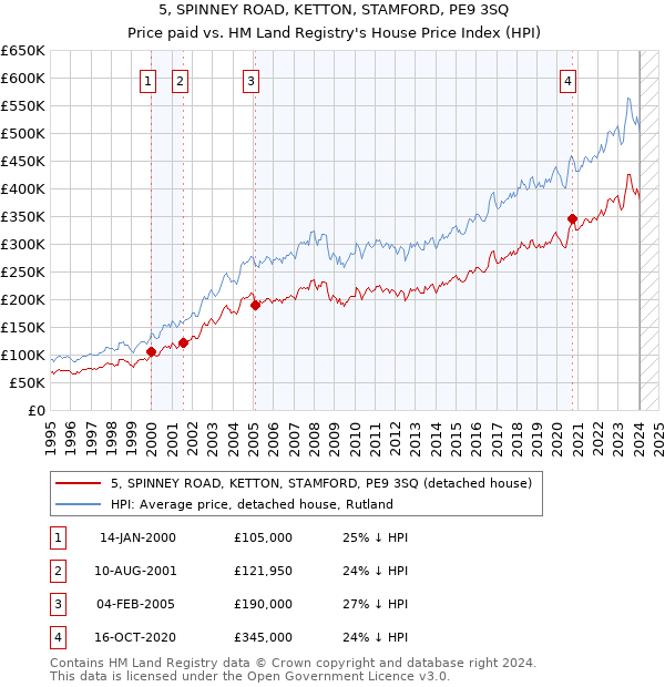 5, SPINNEY ROAD, KETTON, STAMFORD, PE9 3SQ: Price paid vs HM Land Registry's House Price Index