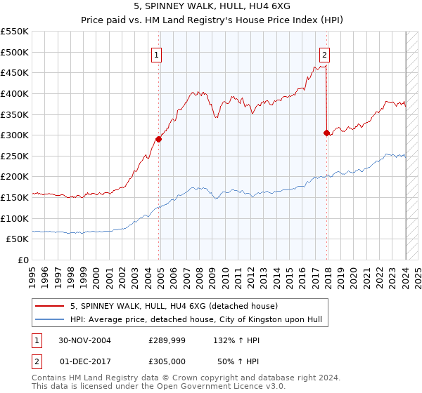 5, SPINNEY WALK, HULL, HU4 6XG: Price paid vs HM Land Registry's House Price Index