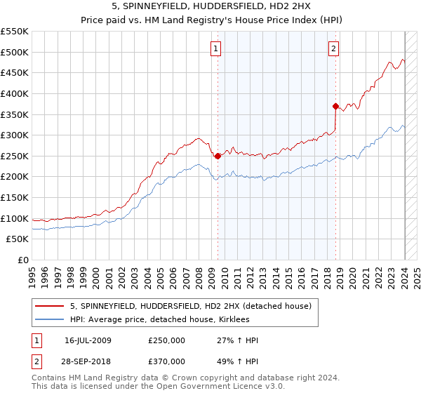 5, SPINNEYFIELD, HUDDERSFIELD, HD2 2HX: Price paid vs HM Land Registry's House Price Index