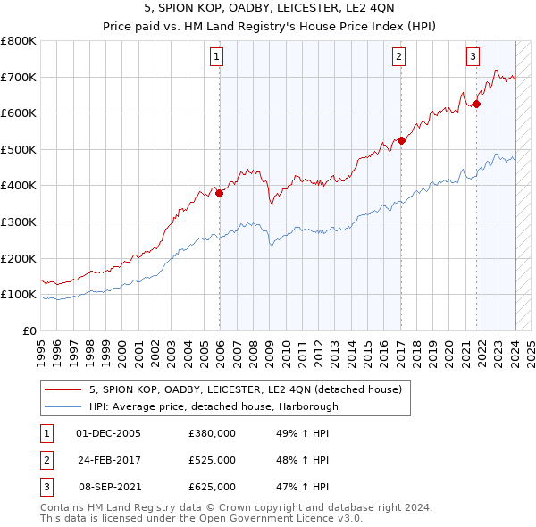 5, SPION KOP, OADBY, LEICESTER, LE2 4QN: Price paid vs HM Land Registry's House Price Index