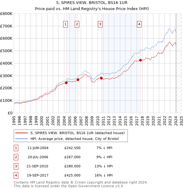 5, SPIRES VIEW, BRISTOL, BS16 1UR: Price paid vs HM Land Registry's House Price Index