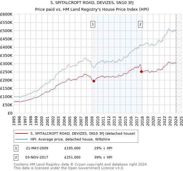 5, SPITALCROFT ROAD, DEVIZES, SN10 3FJ: Price paid vs HM Land Registry's House Price Index