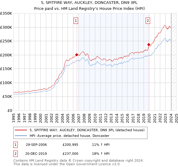 5, SPITFIRE WAY, AUCKLEY, DONCASTER, DN9 3PL: Price paid vs HM Land Registry's House Price Index