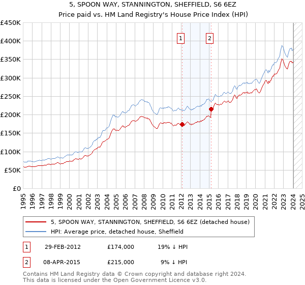 5, SPOON WAY, STANNINGTON, SHEFFIELD, S6 6EZ: Price paid vs HM Land Registry's House Price Index