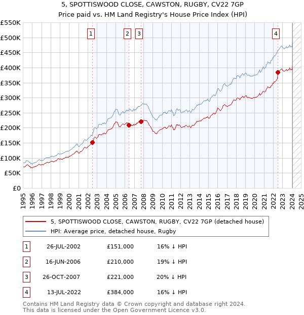5, SPOTTISWOOD CLOSE, CAWSTON, RUGBY, CV22 7GP: Price paid vs HM Land Registry's House Price Index