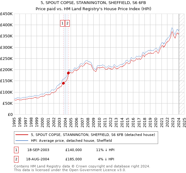 5, SPOUT COPSE, STANNINGTON, SHEFFIELD, S6 6FB: Price paid vs HM Land Registry's House Price Index