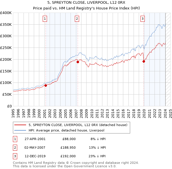 5, SPREYTON CLOSE, LIVERPOOL, L12 0RX: Price paid vs HM Land Registry's House Price Index