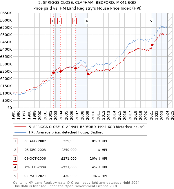 5, SPRIGGS CLOSE, CLAPHAM, BEDFORD, MK41 6GD: Price paid vs HM Land Registry's House Price Index