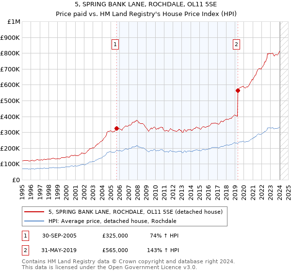 5, SPRING BANK LANE, ROCHDALE, OL11 5SE: Price paid vs HM Land Registry's House Price Index
