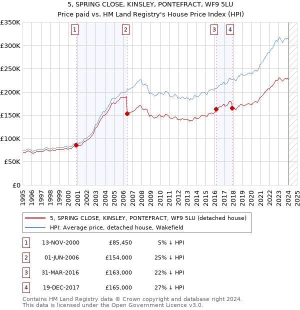 5, SPRING CLOSE, KINSLEY, PONTEFRACT, WF9 5LU: Price paid vs HM Land Registry's House Price Index