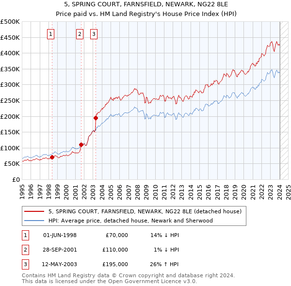 5, SPRING COURT, FARNSFIELD, NEWARK, NG22 8LE: Price paid vs HM Land Registry's House Price Index