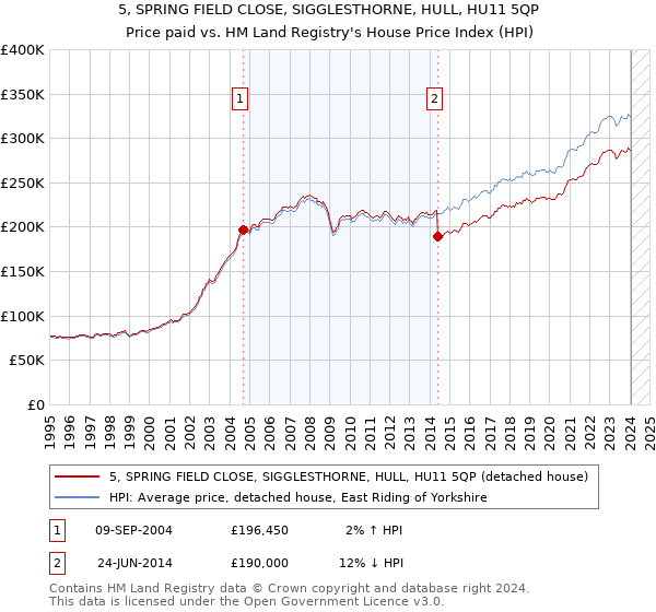 5, SPRING FIELD CLOSE, SIGGLESTHORNE, HULL, HU11 5QP: Price paid vs HM Land Registry's House Price Index