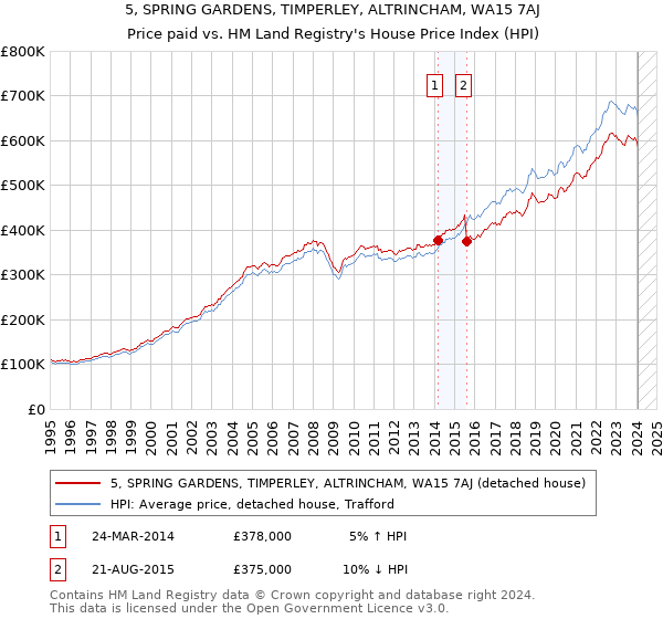 5, SPRING GARDENS, TIMPERLEY, ALTRINCHAM, WA15 7AJ: Price paid vs HM Land Registry's House Price Index
