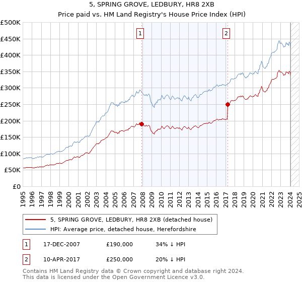 5, SPRING GROVE, LEDBURY, HR8 2XB: Price paid vs HM Land Registry's House Price Index