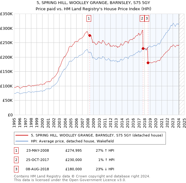 5, SPRING HILL, WOOLLEY GRANGE, BARNSLEY, S75 5GY: Price paid vs HM Land Registry's House Price Index