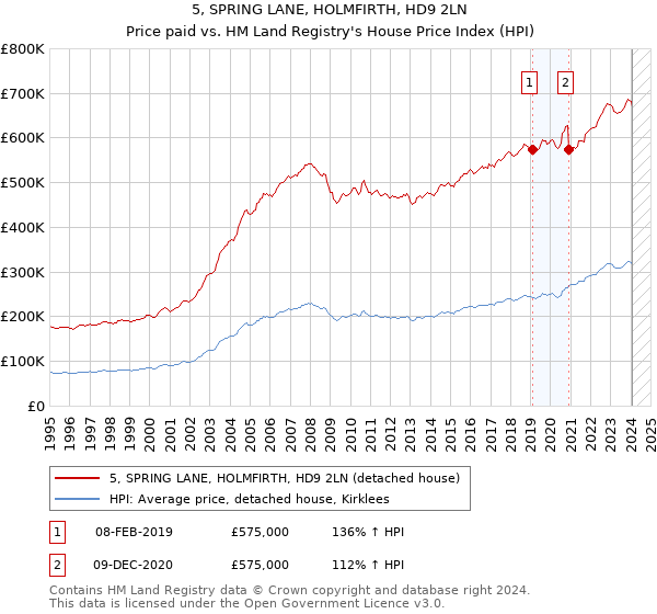 5, SPRING LANE, HOLMFIRTH, HD9 2LN: Price paid vs HM Land Registry's House Price Index