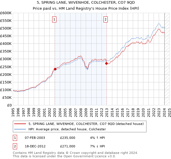 5, SPRING LANE, WIVENHOE, COLCHESTER, CO7 9QD: Price paid vs HM Land Registry's House Price Index