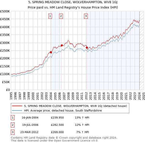 5, SPRING MEADOW CLOSE, WOLVERHAMPTON, WV8 1GJ: Price paid vs HM Land Registry's House Price Index