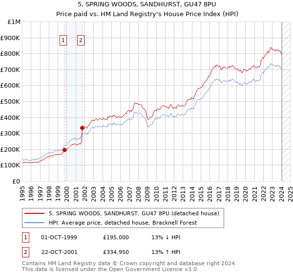 5, SPRING WOODS, SANDHURST, GU47 8PU: Price paid vs HM Land Registry's House Price Index