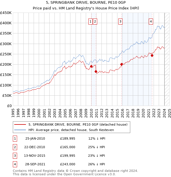 5, SPRINGBANK DRIVE, BOURNE, PE10 0GP: Price paid vs HM Land Registry's House Price Index