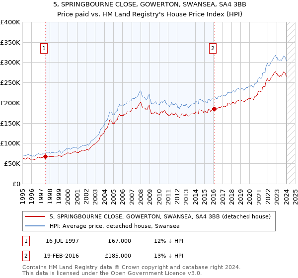5, SPRINGBOURNE CLOSE, GOWERTON, SWANSEA, SA4 3BB: Price paid vs HM Land Registry's House Price Index