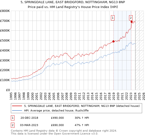 5, SPRINGDALE LANE, EAST BRIDGFORD, NOTTINGHAM, NG13 8NP: Price paid vs HM Land Registry's House Price Index