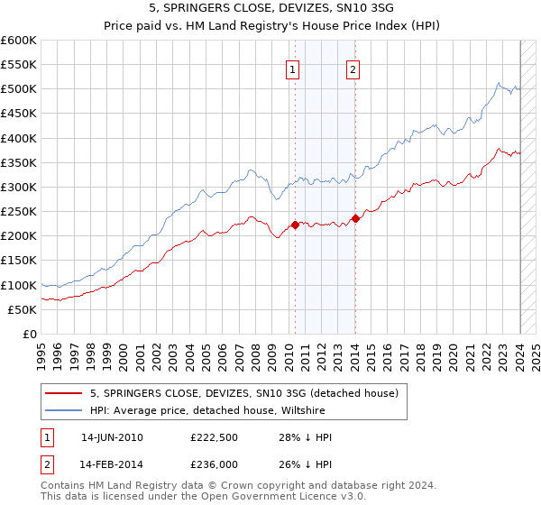 5, SPRINGERS CLOSE, DEVIZES, SN10 3SG: Price paid vs HM Land Registry's House Price Index