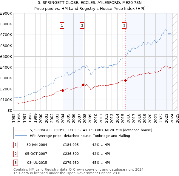 5, SPRINGETT CLOSE, ECCLES, AYLESFORD, ME20 7SN: Price paid vs HM Land Registry's House Price Index