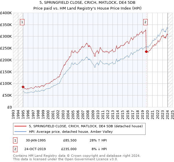 5, SPRINGFIELD CLOSE, CRICH, MATLOCK, DE4 5DB: Price paid vs HM Land Registry's House Price Index
