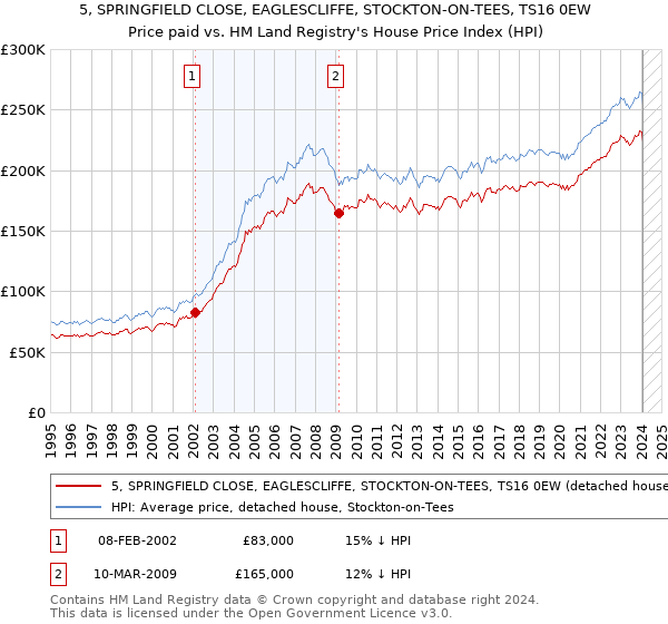 5, SPRINGFIELD CLOSE, EAGLESCLIFFE, STOCKTON-ON-TEES, TS16 0EW: Price paid vs HM Land Registry's House Price Index